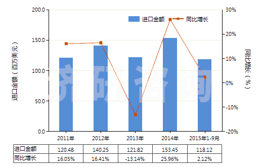 2011-2015年9月中國(guó)升降機(jī)、倒卸式起重機(jī)或自動(dòng)梯的零件(HS84313100)進(jìn)口總額及增速統(tǒng)計(jì)